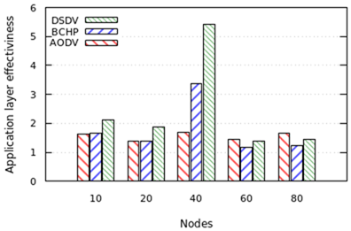 Ratio application packets.