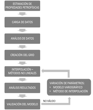 Diagrama de Flujo de Trabajo de elaboración de modelo geoestadístico en SGEMS.