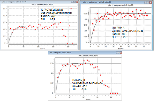 Análisis variográfico de datos - Variogramas Verticales.