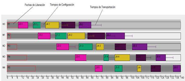 Diagrama de Gantt para la instancia ejemplo donde