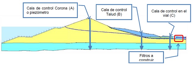 Características de las calas de control realizadas a la cortina del embalse.