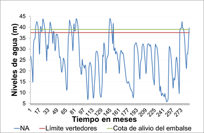 Representación gráfica de los niveles de agua históricos registrados en el embalse