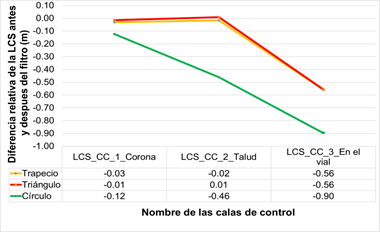 Diferencias de la LCS en las diferentes calas de control una vez diseñado el filtro.