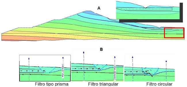 Resultados calculados de la LCS sin filtro (A) y con las diferentes geometrías de filtros(B).