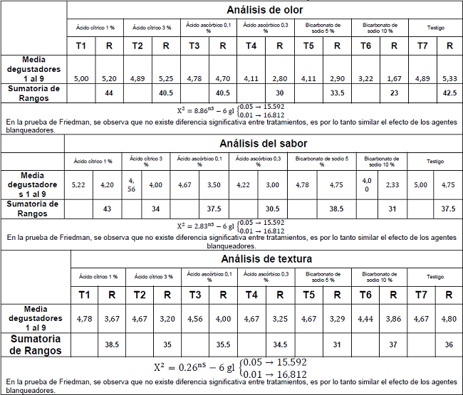 An&aacute;lisis sensorial de olor, sabor y textura