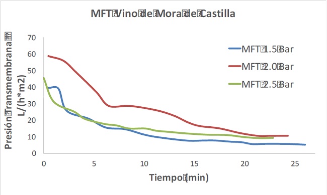 MFT de Vino de Mora de Castilla a 3 niveles de presi&oacute;n