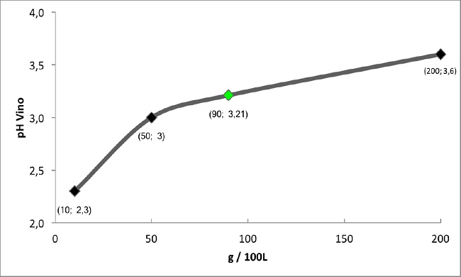 Cantidad de Bentonita en funci&oacute;n del pH