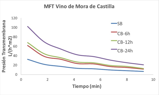 MFT de Vino de Mora con pretratamiento y muestra testigo