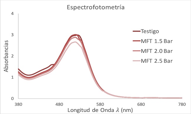 Espectrofotometr&iacute;a de MFT a diferentes niveles de PTM
