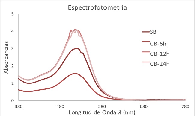 Espectrofotometr&iacute;a de Pretratamientos