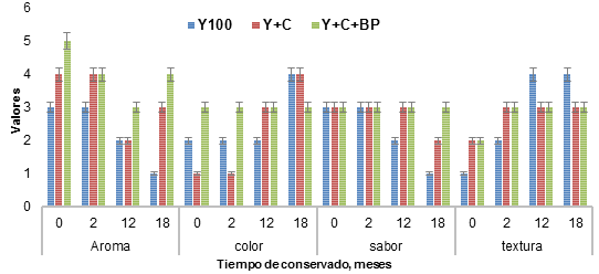 Caracter&iacute;sticas organol&eacute;pticas de los ensilajes. Y100. Yuca integral (hoja, talla, ra&iacute;z). Y+C, Yuca m&aacute;s 20% harina de caup&iacute;. Y+C+BP. Yuca m&aacute;s 20% harina de caup&iacute; y 8% preparado microbiano.