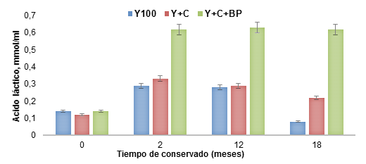 Comportamiento de &aacute;cido l&aacute;ctico del ensilaje durante 18 meses. Y100. Yuca (hoja, talla, ra&iacute;z). Y+C, Yuca m&aacute;s 20% harina de caup&iacute;. Y+C+BP, Yuca m&aacute;s 20% harina de caup&iacute; y 8% preparado microbiano.