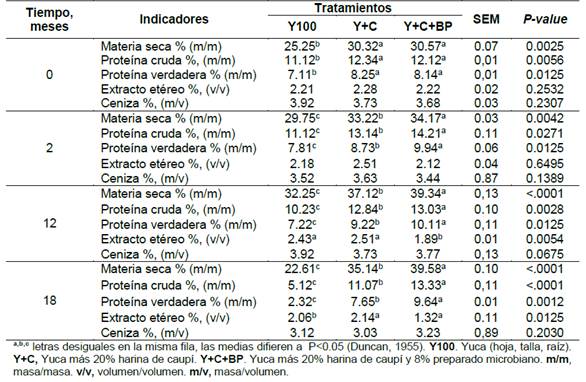 Caracter&iacute;stica qu&iacute;mica del ensilado de yuca con caup&iacute;, al emplear preparado microbiano durante la conservaci&oacute;n.