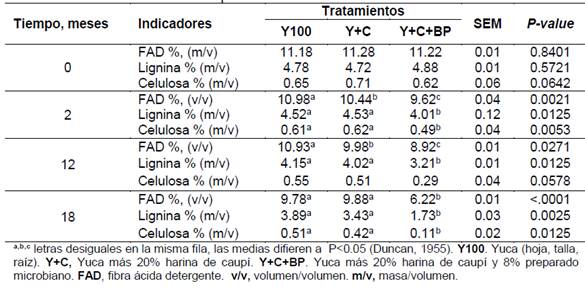 Caracter&iacute;stica de la fibra del ensilado de yuca con caup&iacute;, al emplear preparado microbiano en las diferentes etapas de conservaci&oacute;n