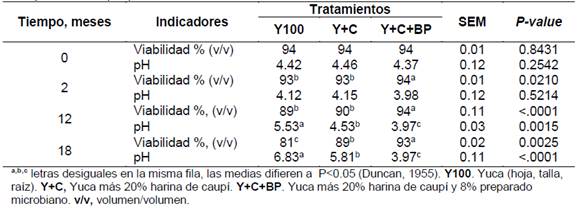 Caracter&iacute;stica microbiol&oacute;gica y los valores de pH del ensilaje de yuca con caup&iacute; al incluir preparado microbiano.