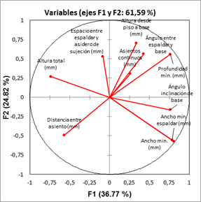 C&iacute;rculo de correlaciones - asientos de pasajeros