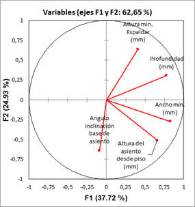 C&iacute;rculo de correlaciones - asiento del conductor