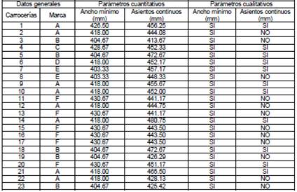 Resultados de par&aacute;metros cuantitativos y cualitativos - asientos de pasajeros