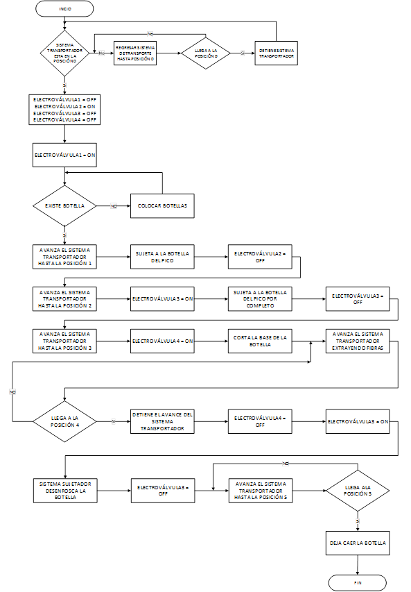 Diagrama de flujo de la l&oacute;gica de control