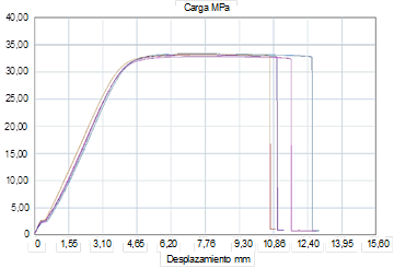 Resultados Gr&aacute;ficos del ensayo de tracci&oacute;n, material ASA.
