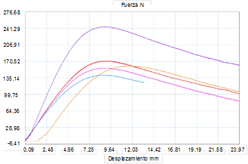 Resultados Gr&aacute;ficos del ensayo de flexi&oacute;n sometidos a fuerza, material VeroWhitePlus RGD835.