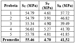 Resistencia m&aacute;xima SU, l&iacute;mite de fluencia SY, l&iacute;mite de rotura SR -WVP RGD835.