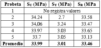Resistencia m&aacute;xima SU, l&iacute;mite de fluencia SY, L&iacute;mite de rotura SR - ASA.