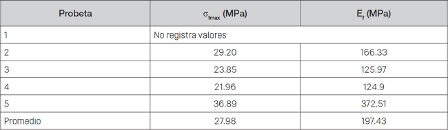Valores de σfmax, y Ef del material VWP RGD835.