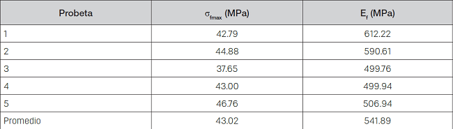 Valores σfmax, y Ef del material ASA.