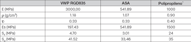 Propiedades mec&aacute;nicas de materiales en simulaci&oacute;n.