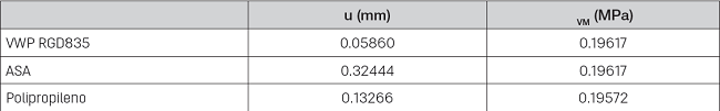 Resultados de u (mm) y σVM (MPa).