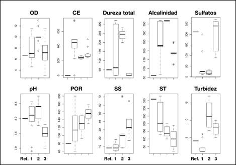 Diagramas de cajas de los par&aacute;metros f&iacute;sico-qu&iacute;micos para la zona de referencia (Ref. = La Azucena); microcuenca del r&iacute;o Carrizal (Zona 1), embalse La Esperanza (Zona 2) y subcuenca del r&iacute;o Carrizal (Zona 3). Donde, OD=Ox&iacute;geno disuelto; ST=S&oacute;lidos totales; SS=S&oacute;lidos suspendidos; POR=Potencial de &oacute;xido-reducci&oacute;n; CE=Conductividad el&eacute;ctrica.