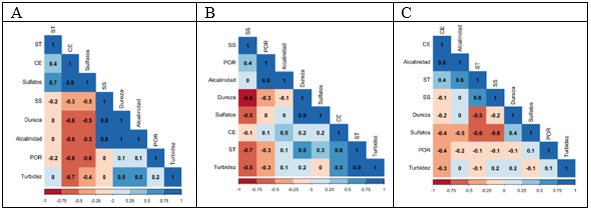 Correlaci&oacute;n de Pearson. Donde A, B y C corresponden a las Zonas 1, 2 y 3, respectivamente (ST=S&oacute;lidos totales, SS=S&oacute;lidos suspendidos, POR=Potencial de &oacute;xido-reducci&oacute;n, CE=Conductividad el&eacute;ctrica).