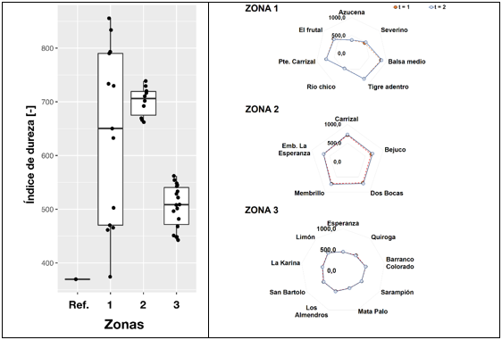 &Iacute;ndice de dureza para: Zona referencial, y Zonas 1, 2 y 3. A tiempos diferentes, siendo t1 = agosto, y t2 = octubre.