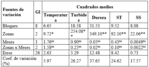 Resumen del an&aacute;lisis de varianza de par&aacute;metros de calidad del agua de la subcuenca del r&iacute;o Carrizal