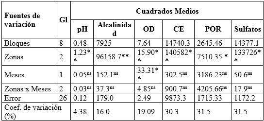 Resumen del an&aacute;lisis de varianza de par&aacute;metros de calidad del agua de la subcuenca del r&iacute;o Carrizal.