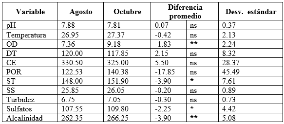 Variaciones de las variables fisicoqu&iacute;micas del agua en dos meses de muestreo en la cuenca del r&iacute;o Carrizal.