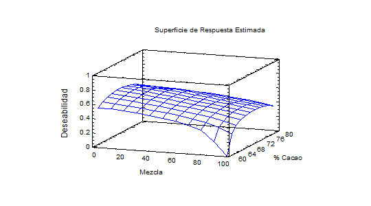 Superficie de respuesta para el chocolate oscuro