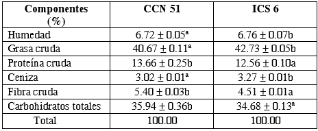 Composici&oacute;n proximal de granos de cacao fermentado