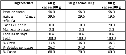 Formulaciones del chocolate oscuro en base al contenido de cacao