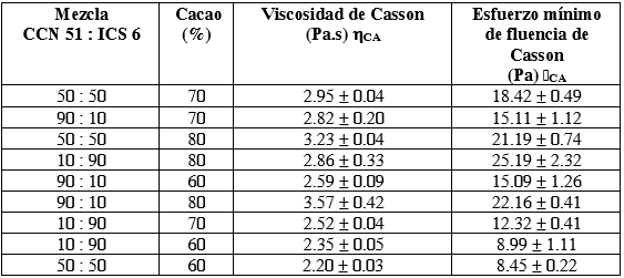 Valores de propiedades reol&oacute;gicas del chocolate oscuro seg&uacute;n modelo Casson