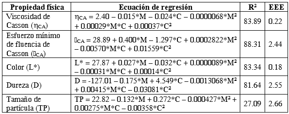 Ecuaciones de optimizaci&oacute;n para las propiedades f&iacute;sicas de pasta y tableta de chocolate