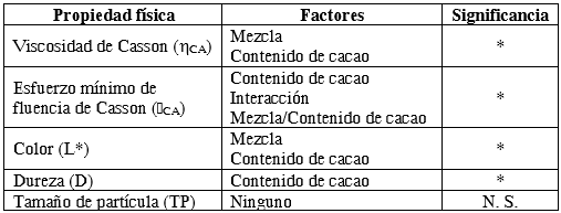 Efecto de las propiedades f&iacute;sicas en la optimizaci&oacute;n de la formulaci&oacute;n del chocolate oscuro en pasta y tableta