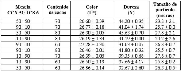 Valores observados de propiedades f&iacute;sicas del chocolate oscuro