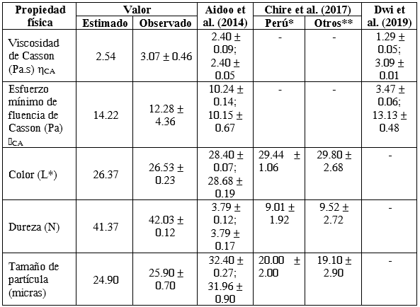 Valores de propiedades f&iacute;sicas del chocolate oscuro elaborado con la formulaci&oacute;n &oacute;ptima