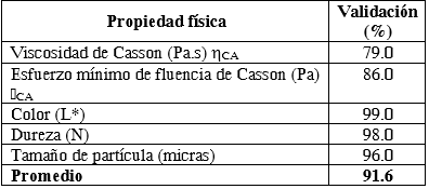 Valores de validaci&oacute;n de las propiedades f&iacute;sicas del chocolate oscuro elaborado con la formulaci&oacute;n &oacute;ptima