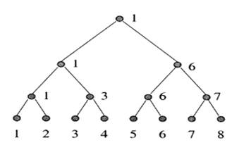 Structure of a binary tree for 8 classes of facial recognition. (Guo et al., 2001)