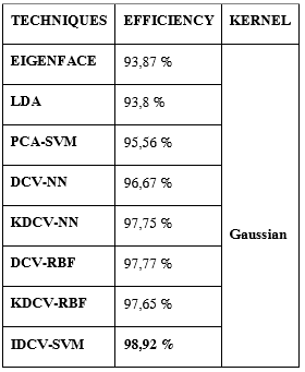 Summary of results obtained for seven trainings with 8 techniques (Wen, 2012).