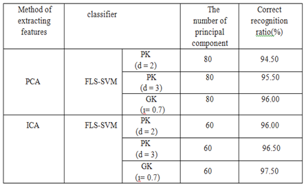 Summary of results obtained for seven trainings with 8 techniques (Wen, 2012).