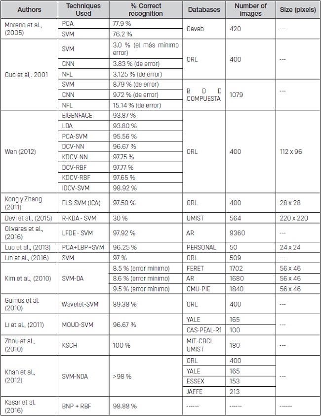 Summary of key results obtained